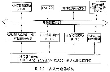 計(jì)算機(jī)數(shù)控CNC系統(tǒng)的軟硬件結(jié)構(gòu)分析